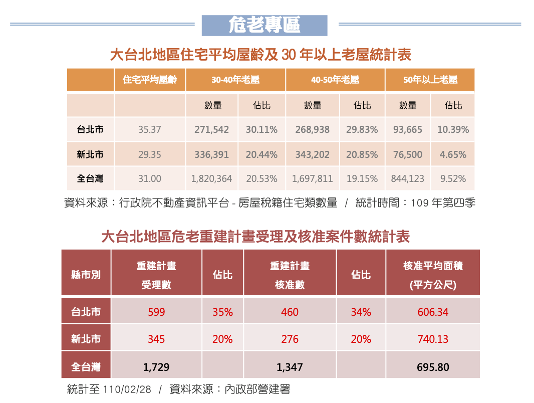 2021-3月【安信建經】月中分享報 大台北地區住宅平均屋齡及30年以上老屋統計(至109年Q4) 大台北地區危老重建計畫受理及核准案件數統計